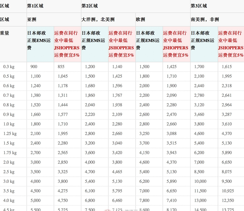 运费表