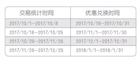 兴业信用卡 X 星巴克 消费达标